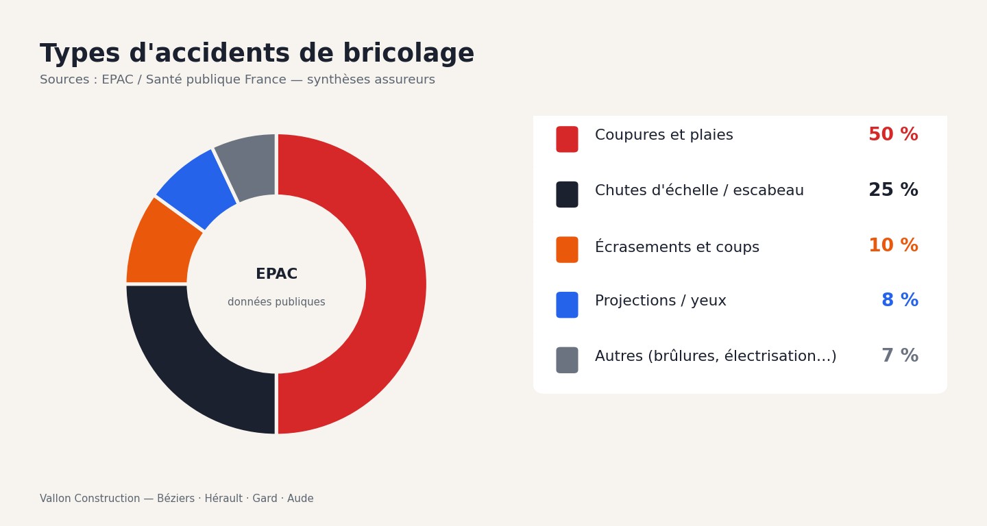 Donut chart répartition des types d’accidents de bricolage : coupures ~50 %, chutes ~25 %, écrasements ~10 %, projections ~8 %, autres ~7 %