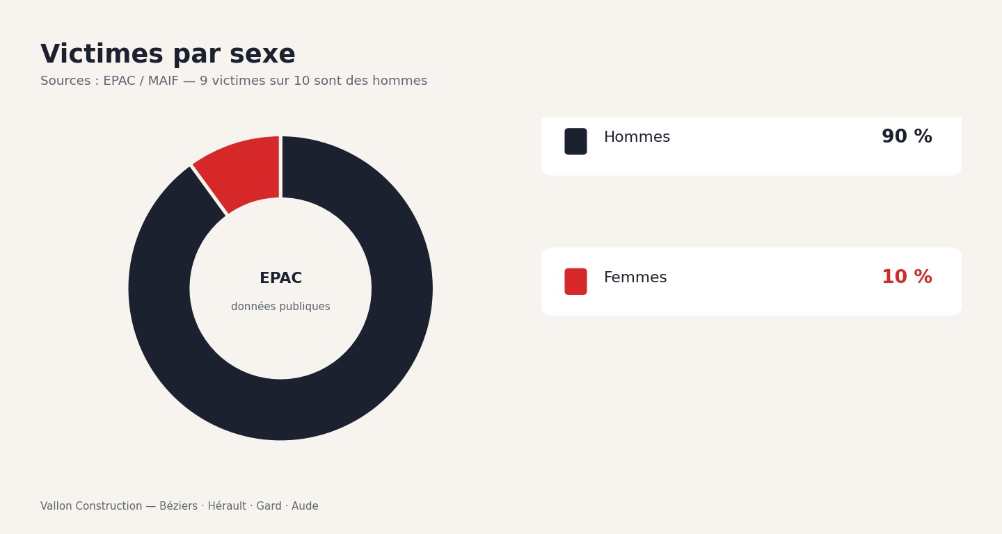 Donut chart victimes d’accidents de bricolage par sexe : hommes 90 %, femmes 10 %